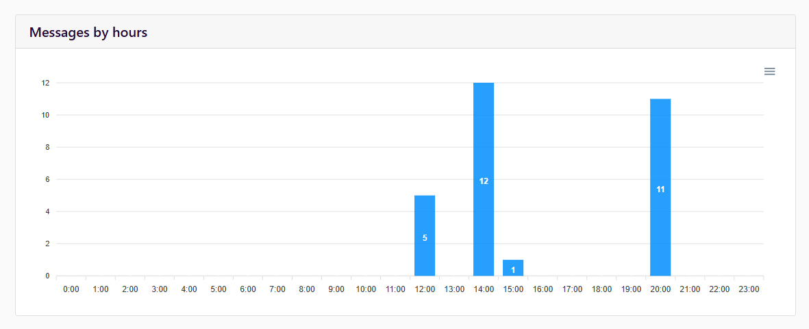 Messages by hours