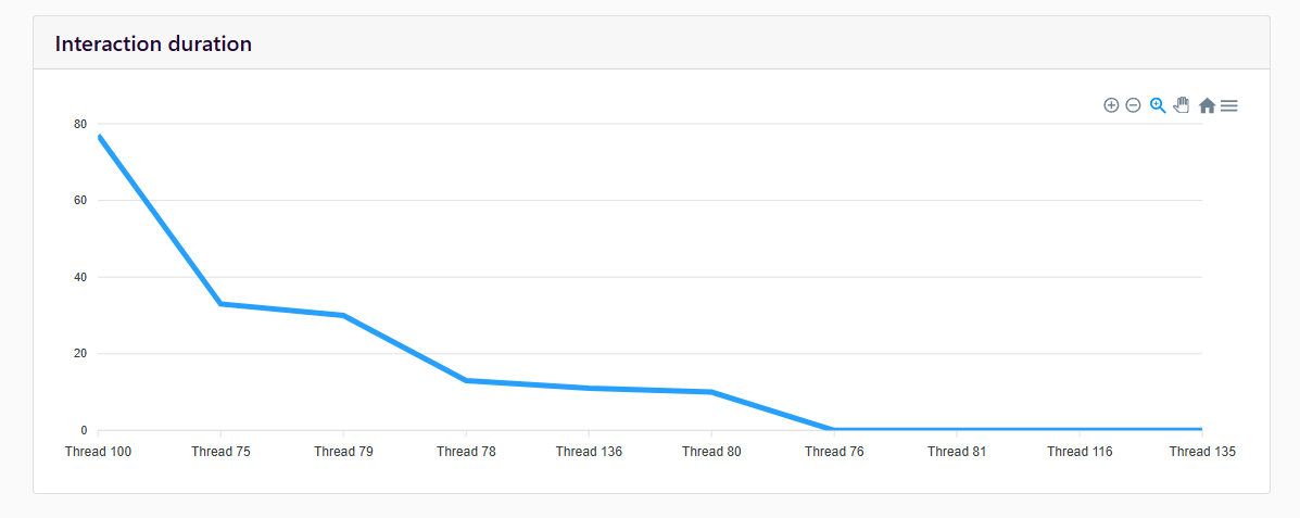 Interaction duration
