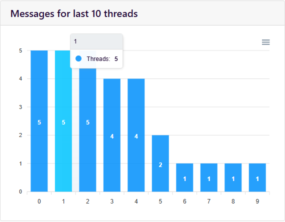 Messages for the last 10 threads
